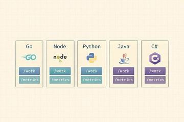 Same endpoint behavior across Go, Node, Python, Java, C# with identical metrics.