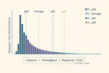 Latency distribution showing why average hides p95/p99 pain.