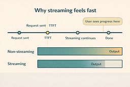 Timeline diagram comparing non-streaming and streaming responses with TTFT highlighted