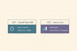 Two endpoints: /work and /metrics, showing their roles.