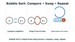 Flow diagram titled 'Bubble Sort Process.' Three boxes: 'Compare adjacent → Swap if needed → Repeat until stable.'