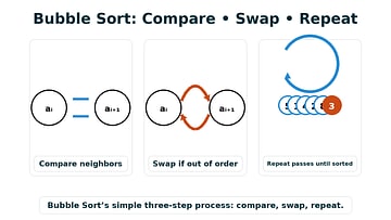 Flow diagram titled 'Bubble Sort Process.' Three boxes: 'Compare adjacent → Swap if needed → Repeat until stable.'