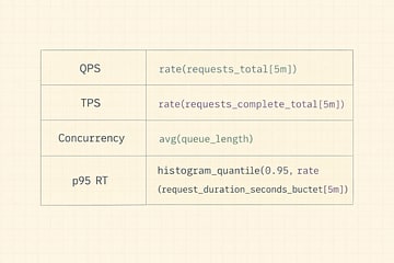 Mapping PromQL queries to QPS, TPS, Concurrency, and p95 latency.