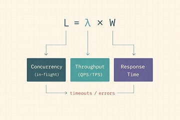 Little's Law visual mapping L, λ, W to Concurrency, Throughput, Response Time.