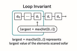 Callout diagram showing that ‘largest’ equals the maximum of all elements scanned so far.