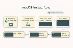 Flow diagram showing macOS install paths for Ollama via app or Homebrew