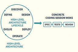 Diagram showing the transition from high-level architecture lifecycle to concrete coding session workflows