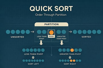 Abstract geometric visualization of elements partitioning around a pivot