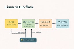 Linux setup process diagram showing install, service start, and endpoint verification