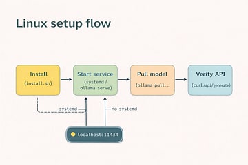 Linux setup process diagram showing install, service start, and endpoint verification