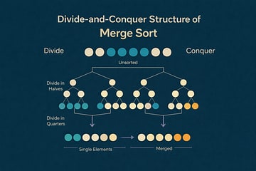 Minimalist algorithm diagram in Solarized palette showing a horizontal row of unsorted numbers splitting recursively into halves across multiple levels, with lines connecting parent lists to children, and subsequent frames showing lists merging upward into larger sorted lists.