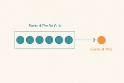 Box labeled 'Sorted Prefix 0..i−1' containing aligned circles in ascending order. To the right, a highlighted minimum element in orange is being selected from the unsorted portion with a curved arrow indicating movement to the sorted prefix. Comparison arrows show the minimum being compared with elements in the unsorted portion. Solarized teal frame on cream background.