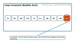 Callout diagram highlighting the invariant. Illustration of an array with a shaded 'sorted zone' on the right labeled 'largest elements settled.'