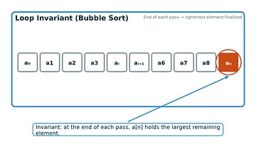 Callout diagram highlighting the invariant. Illustration of an array with a shaded 'sorted zone' on the right labeled 'largest elements settled.'