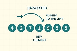 A row of circles representing unsorted numbers with the current key element highlighted in orange sliding left across positions, with arrows showing movement direction. Elements are styled in Solarized teal and orange on a cream background.