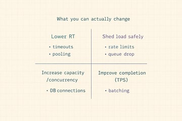 A map of levers: latency, capacity, shedding load, and completing work.