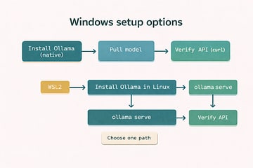Flowchart showing Windows setup paths using WSL2 and Ollama