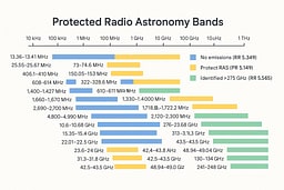 Frequency allocation chart displaying the electromagnetic spectrum from 10 kHz to 1 THz, with color-coded bands showing protected radio astronomy frequencies, no emissions zones, and identified frequency ranges above 275 GHz.