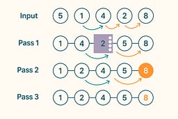 Minimal diagram showing an unsorted bar chart on the left and a sorted ascending bar chart on the right, connected by curved arrows labeled 'comparisons + swaps.'