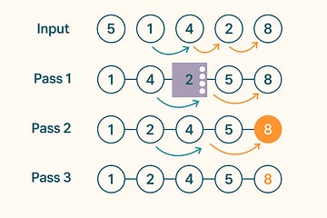 Minimal diagram showing an unsorted bar chart on the left and a sorted ascending bar chart on the right, connected by curved arrows labeled 'comparisons + swaps.'