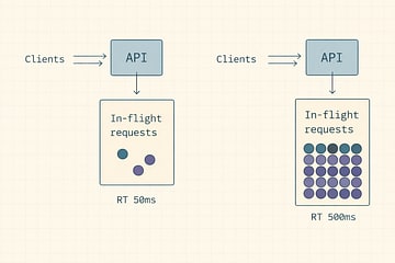 Requests entering a system and stacking as in-flight when latency rises.