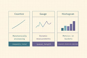 Counter vs Gauge vs Histogram explained with tiny visuals.