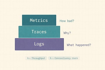 Layer cake showing metrics vs traces vs logs and what questions they answer.