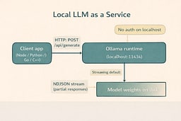Diagram showing client apps calling a local LLM service over HTTP with weights on disk and streamed responses