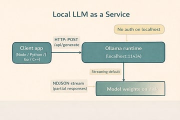 Diagram showing client apps calling a local LLM service over HTTP with weights on disk and streamed responses