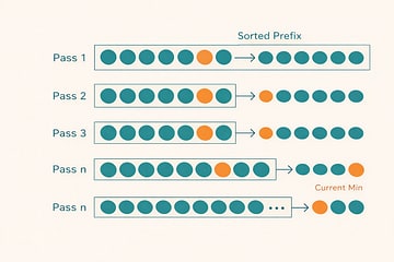 A row of circles representing unsorted numbers with the current minimum element highlighted in orange being selected and moved to the sorted prefix on the left, with arrows showing movement direction. Elements are styled in Solarized teal and orange on a cream background.