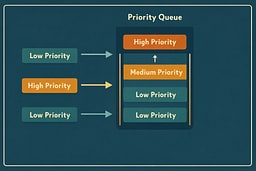 Items flow into a priority queue and the highest-priority items rise to the top.