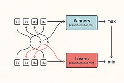 Pairwise min+max uses 3n/2 − 2 comparisons by splitting work intelligently.