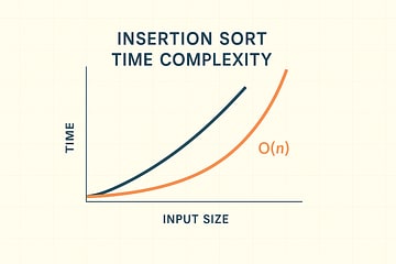 Line chart titled 'Insertion Sort Time Complexity' comparing O(n) linear growth in black and O(n²) quadratic growth in Solarized orange. The quadratic curve rises steeply as input size increases, demonstrating why Insertion Sort is slow for large datasets.