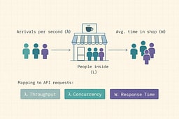 Coffee shop metaphor mapping arrivals, time inside, and people in shop.