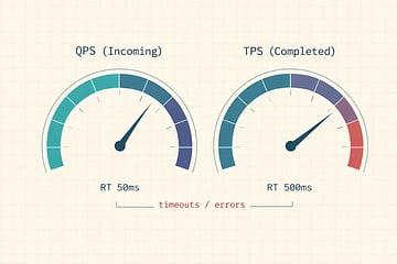 Two gauges: QPS (incoming) and TPS (completed), showing divergence under failure.