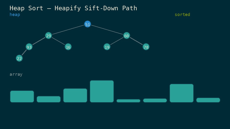 Animated heap sort visualization showing the array becoming a max heap, swapping the root with the last element, and growing the sorted tail.
